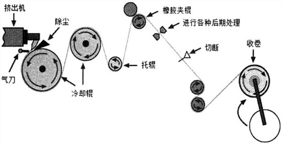 熱熔擠出流延