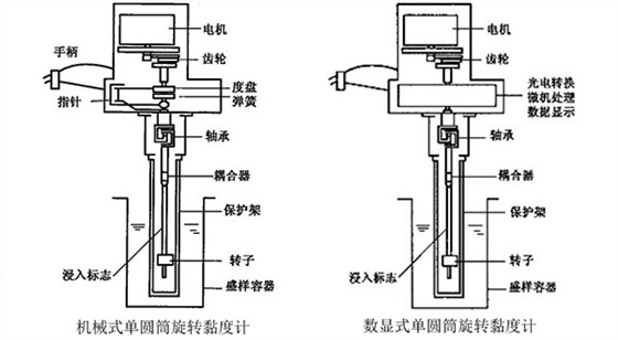 單圓筒旋轉黏度計