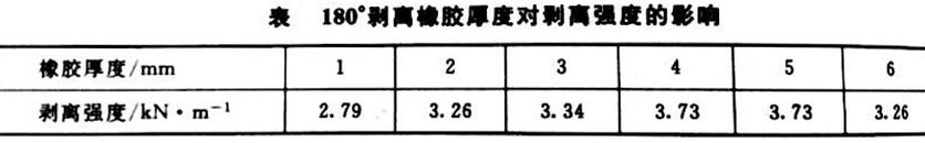 180°剝離橡膠厚度對剝離強度的影響