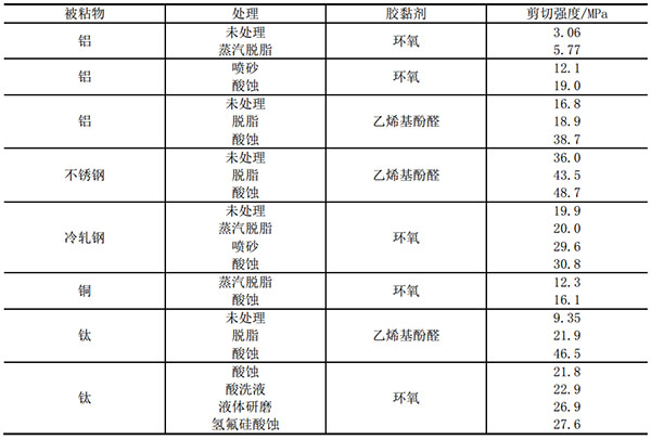 金屬基材表面處理對膠黏劑粘接接頭的影響