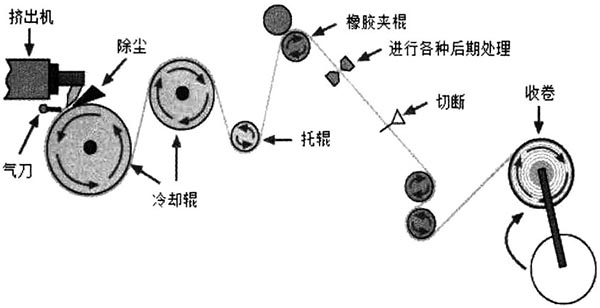 熱熔擠出流延